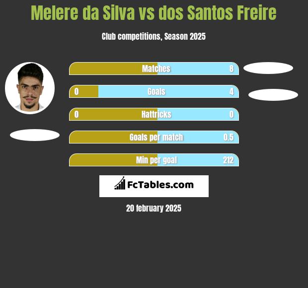 Melere da Silva vs dos Santos Freire h2h player stats