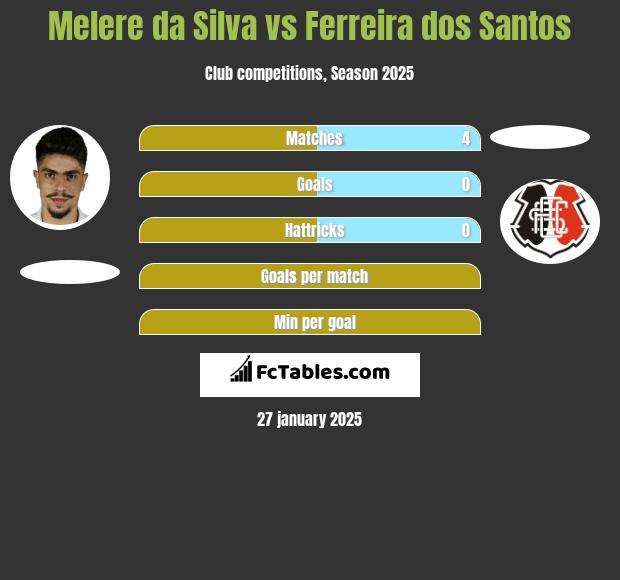 Melere da Silva vs Ferreira dos Santos h2h player stats