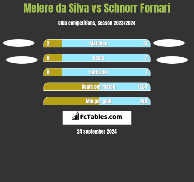 Melere da Silva vs Schnorr Fornari h2h player stats