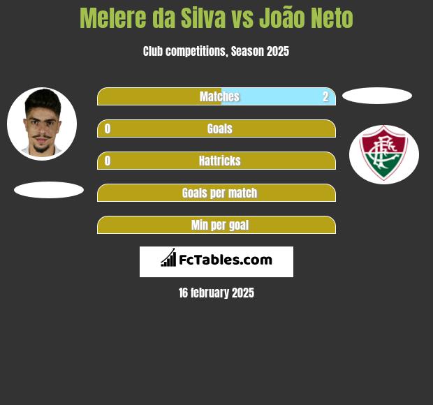 Melere da Silva vs João Neto h2h player stats