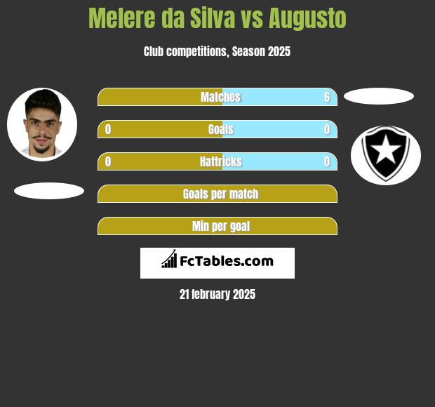 Melere da Silva vs Augusto h2h player stats