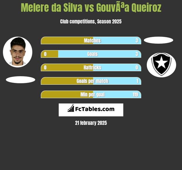 Melere da Silva vs GouvÃªa Queiroz h2h player stats