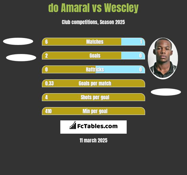 do Amaral vs Wescley h2h player stats