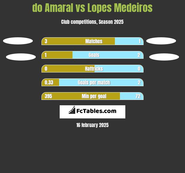 do Amaral vs Lopes Medeiros h2h player stats