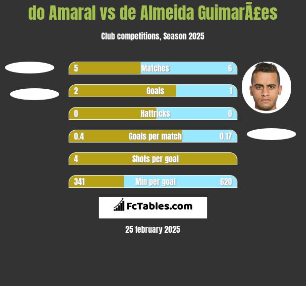 do Amaral vs de Almeida GuimarÃ£es h2h player stats