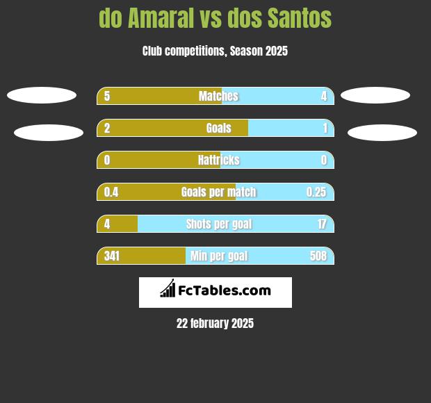 do Amaral vs dos Santos h2h player stats