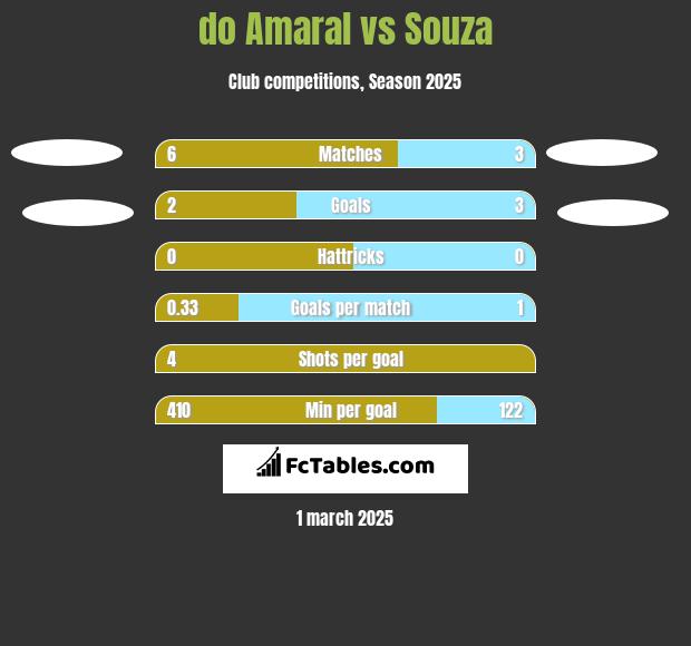 do Amaral vs Souza h2h player stats