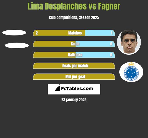 Lima Desplanches vs Fagner h2h player stats