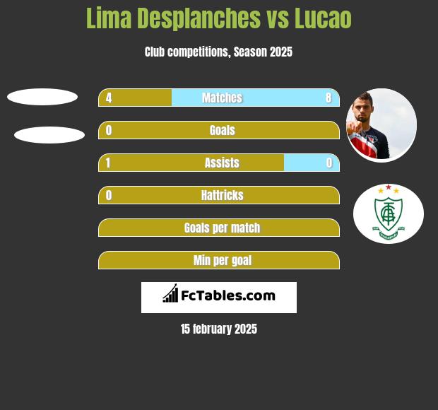 Lima Desplanches vs Lucao h2h player stats