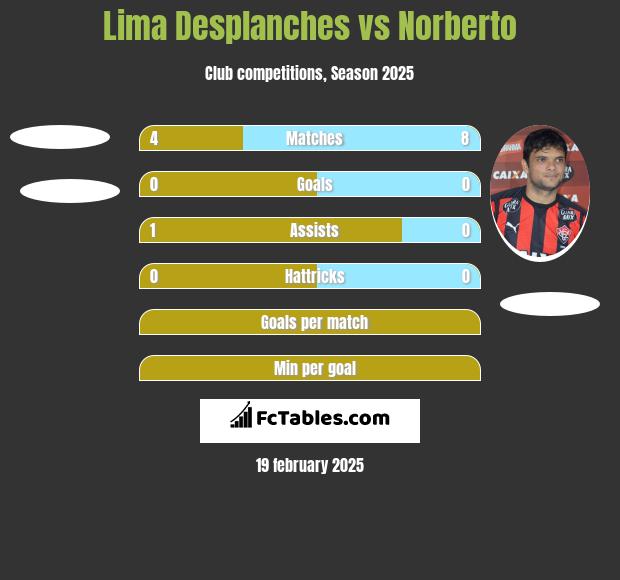 Lima Desplanches vs Norberto h2h player stats