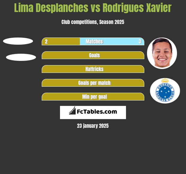 Lima Desplanches vs Rodrigues Xavier h2h player stats