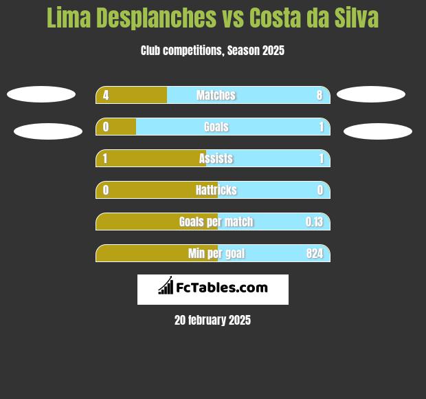 Lima Desplanches vs Costa da Silva h2h player stats