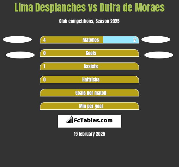 Lima Desplanches vs Dutra de Moraes h2h player stats