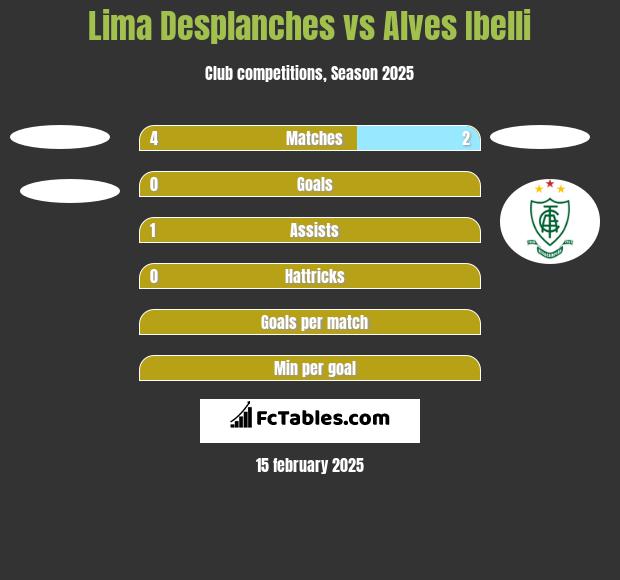 Lima Desplanches vs Alves Ibelli h2h player stats