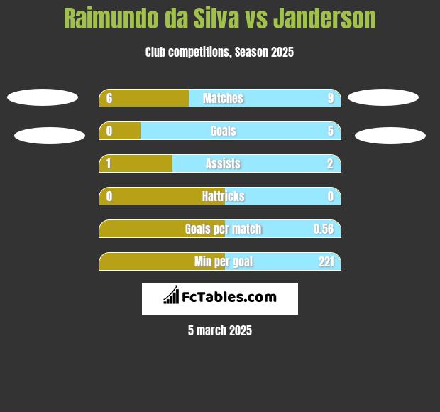 Raimundo da Silva vs Janderson h2h player stats