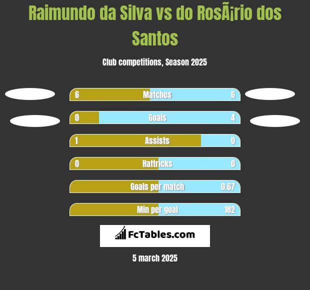 Raimundo da Silva vs do RosÃ¡rio dos Santos h2h player stats