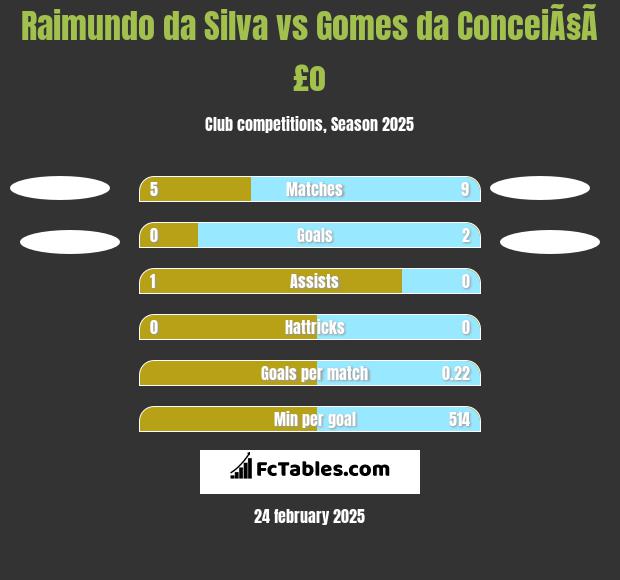 Raimundo da Silva vs Gomes da ConceiÃ§Ã£o h2h player stats