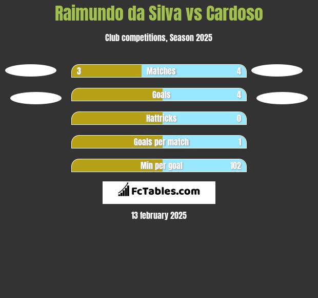 Raimundo da Silva vs Cardoso h2h player stats