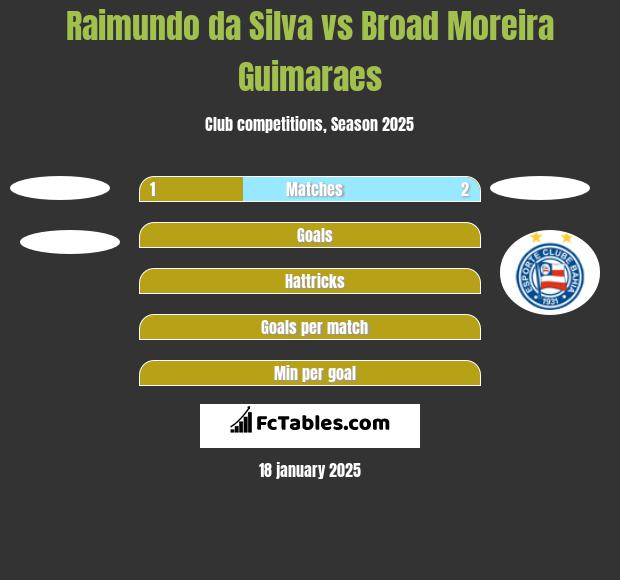 Raimundo da Silva vs Broad Moreira Guimaraes h2h player stats