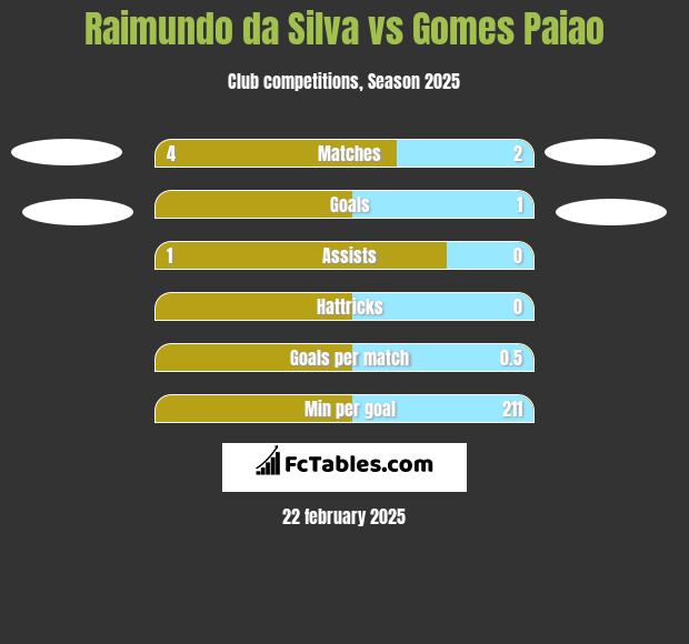 Raimundo da Silva vs Gomes Paiao h2h player stats