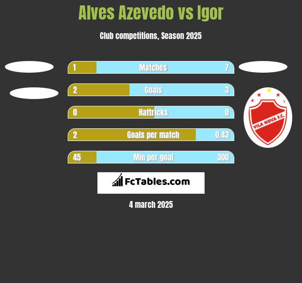 Alves Azevedo vs Igor h2h player stats