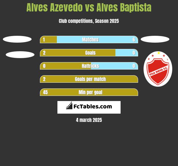 Alves Azevedo vs Alves Baptista h2h player stats