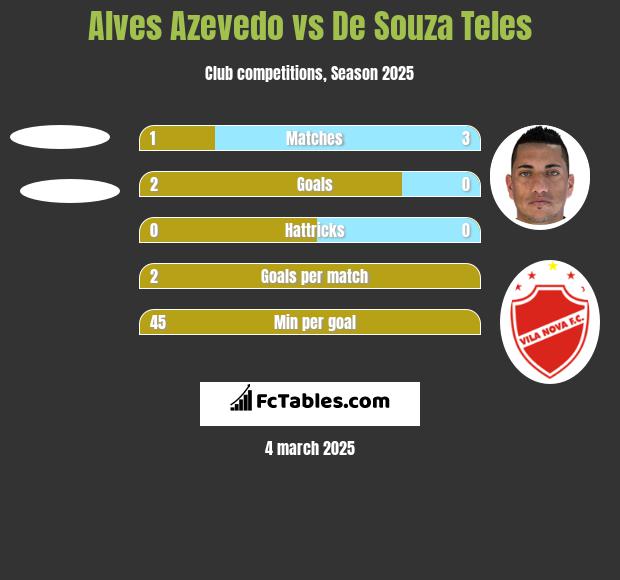 Alves Azevedo vs De Souza Teles h2h player stats