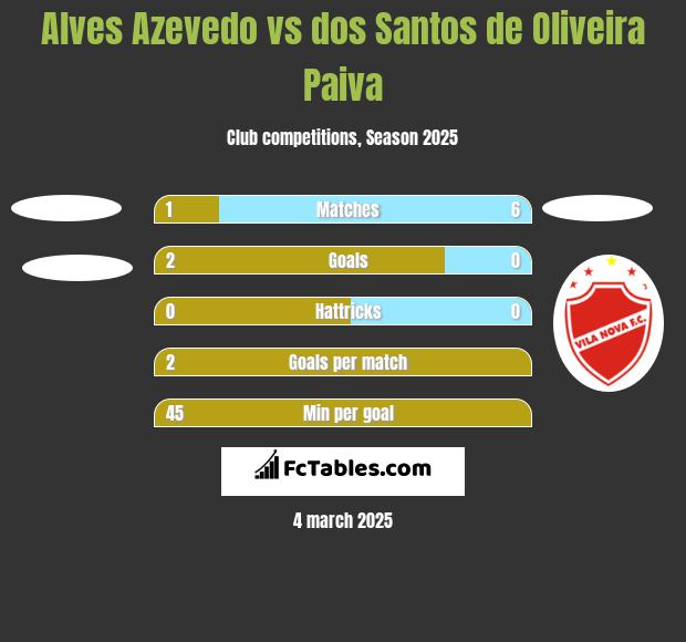 Alves Azevedo vs dos Santos de Oliveira Paiva h2h player stats