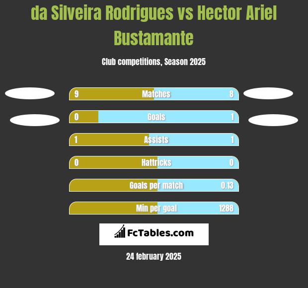 da Silveira Rodrigues vs Hector Ariel Bustamante h2h player stats