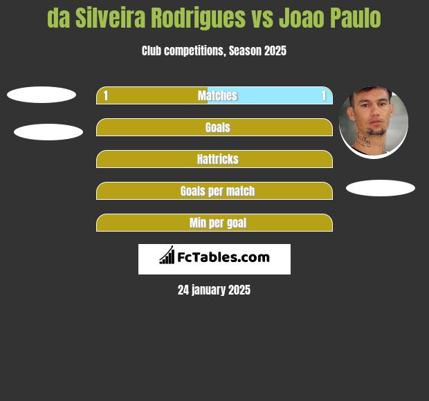 da Silveira Rodrigues vs Joao Paulo h2h player stats