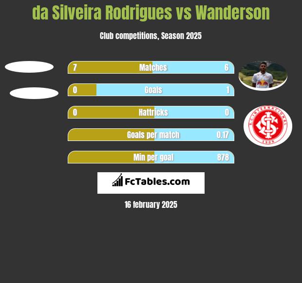 da Silveira Rodrigues vs Wanderson h2h player stats