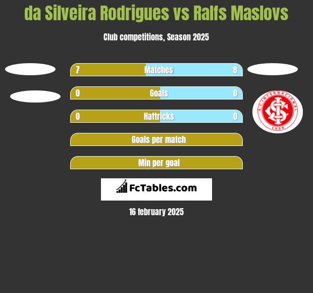 da Silveira Rodrigues vs Ralfs Maslovs h2h player stats