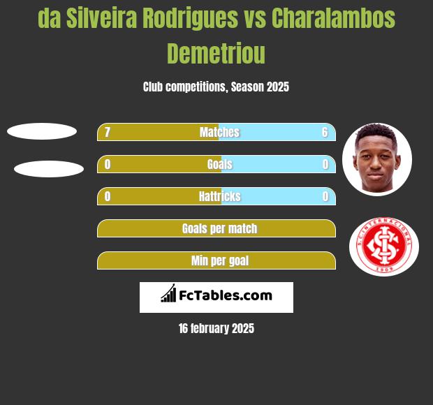 da Silveira Rodrigues vs Charalambos Demetriou h2h player stats