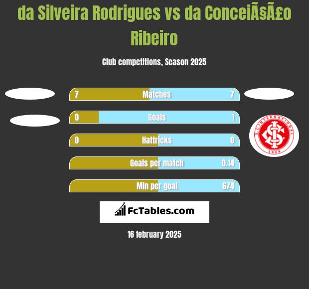 da Silveira Rodrigues vs da ConceiÃ§Ã£o Ribeiro h2h player stats