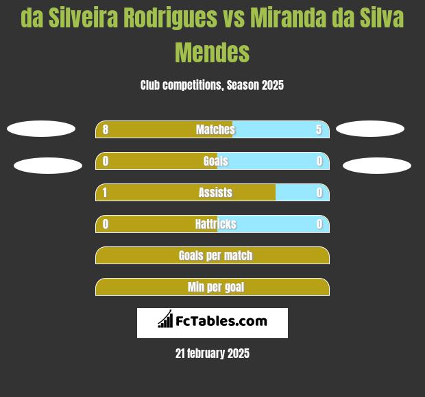 da Silveira Rodrigues vs Miranda da Silva Mendes h2h player stats