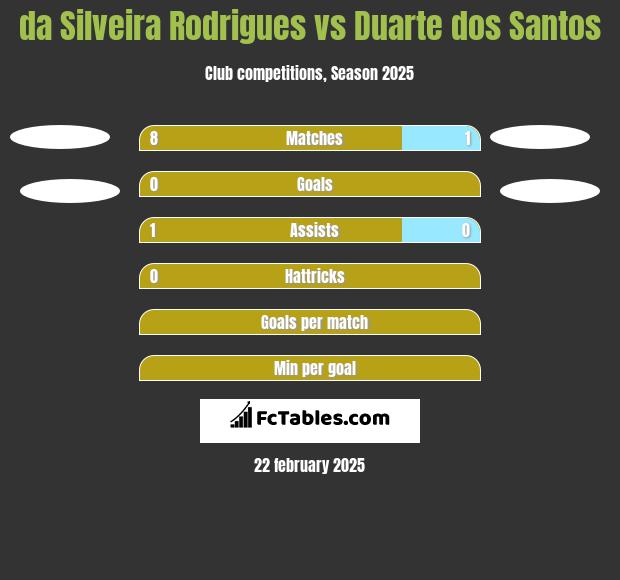 da Silveira Rodrigues vs Duarte dos Santos h2h player stats