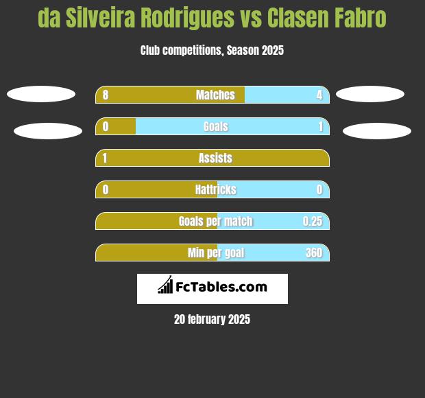 da Silveira Rodrigues vs Clasen Fabro h2h player stats