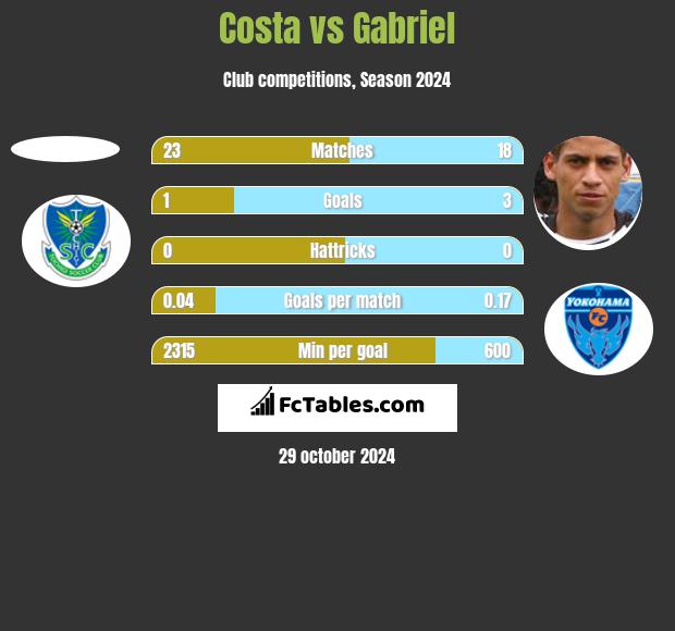 Costa vs Gabriel h2h player stats