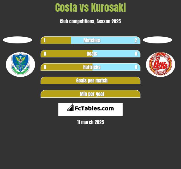 Costa vs Kurosaki h2h player stats