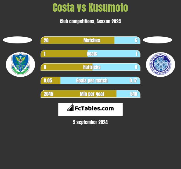 Costa vs Kusumoto h2h player stats