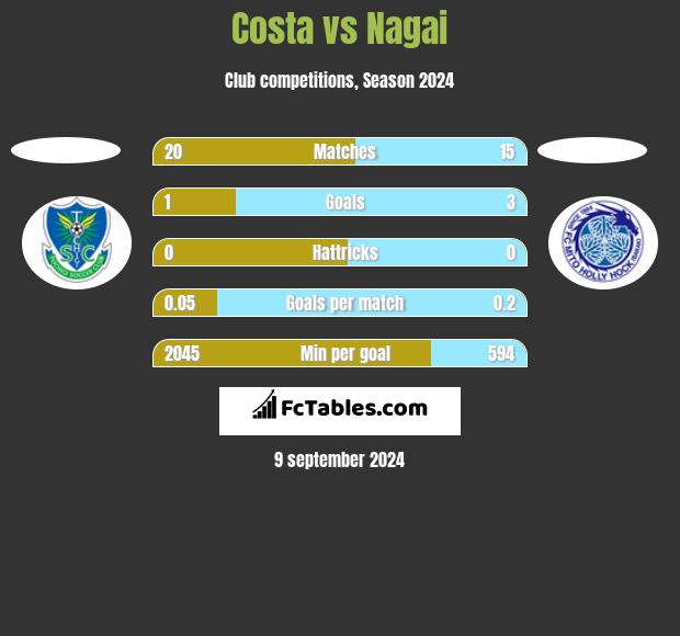 Costa vs Nagai h2h player stats