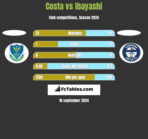 Costa vs Ibayashi h2h player stats