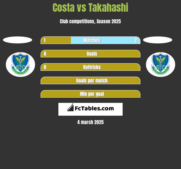 Costa vs Takahashi h2h player stats