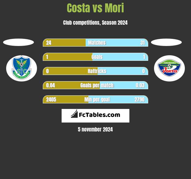 Costa vs Mori h2h player stats