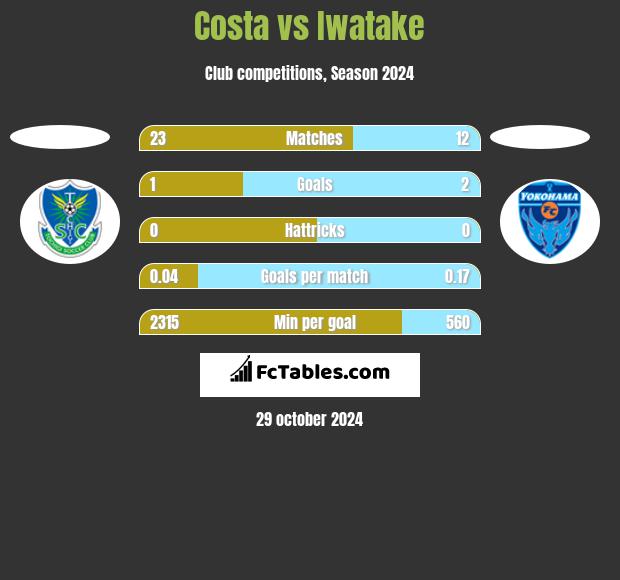 Costa vs Iwatake h2h player stats