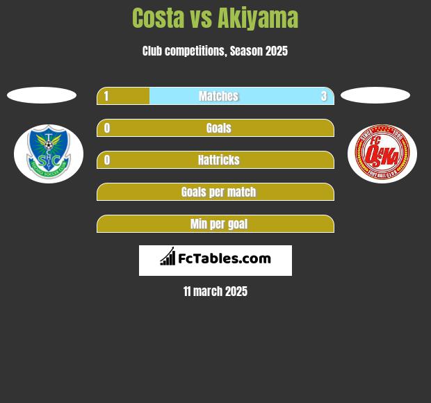 Costa vs Akiyama h2h player stats