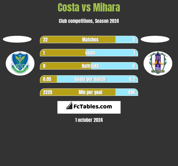 Costa vs Mihara h2h player stats