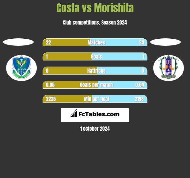 Costa vs Morishita h2h player stats