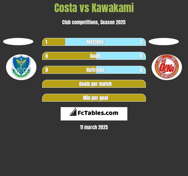 Costa vs Kawakami h2h player stats