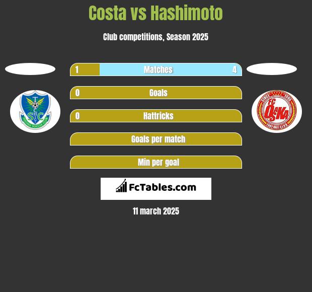 Costa vs Hashimoto h2h player stats